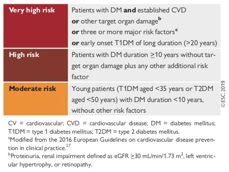 CVD risk