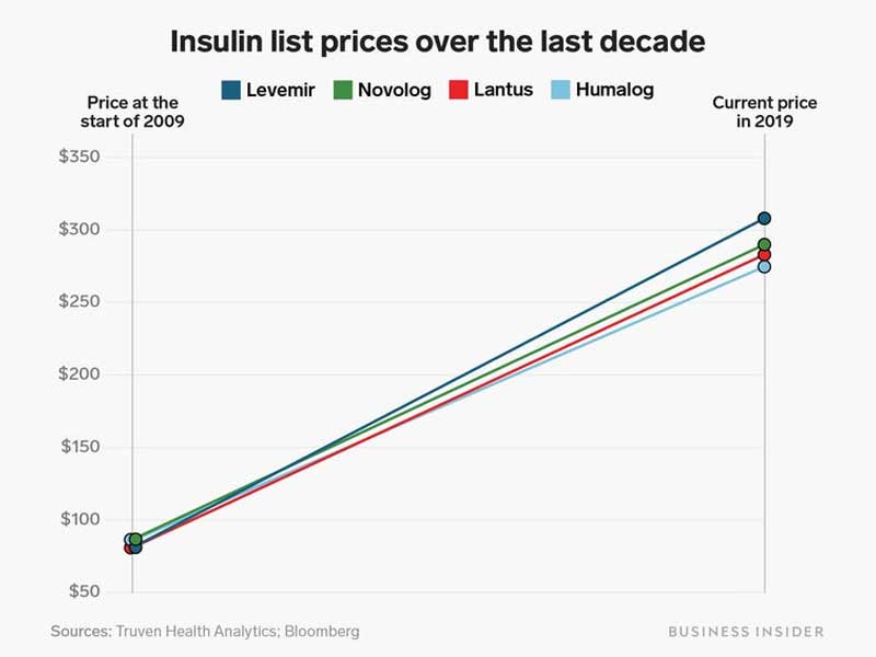 Insulin Prices, USA